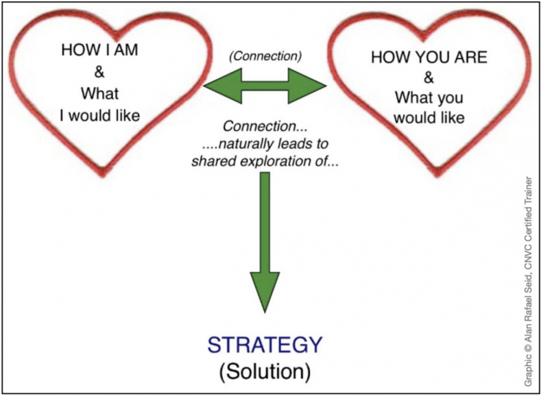 Communication in Intimate Relationships: Nonviolent Communication