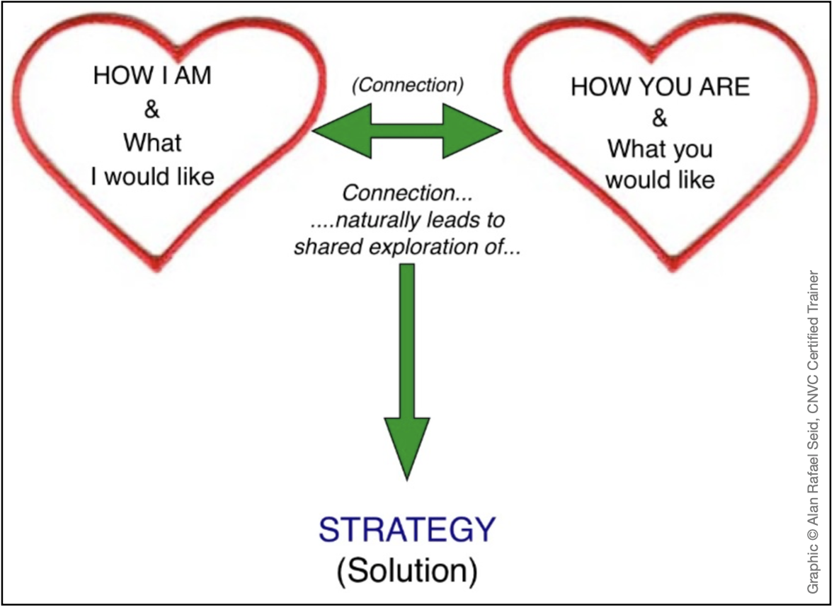 Graphic of connection naturally leading to a solution