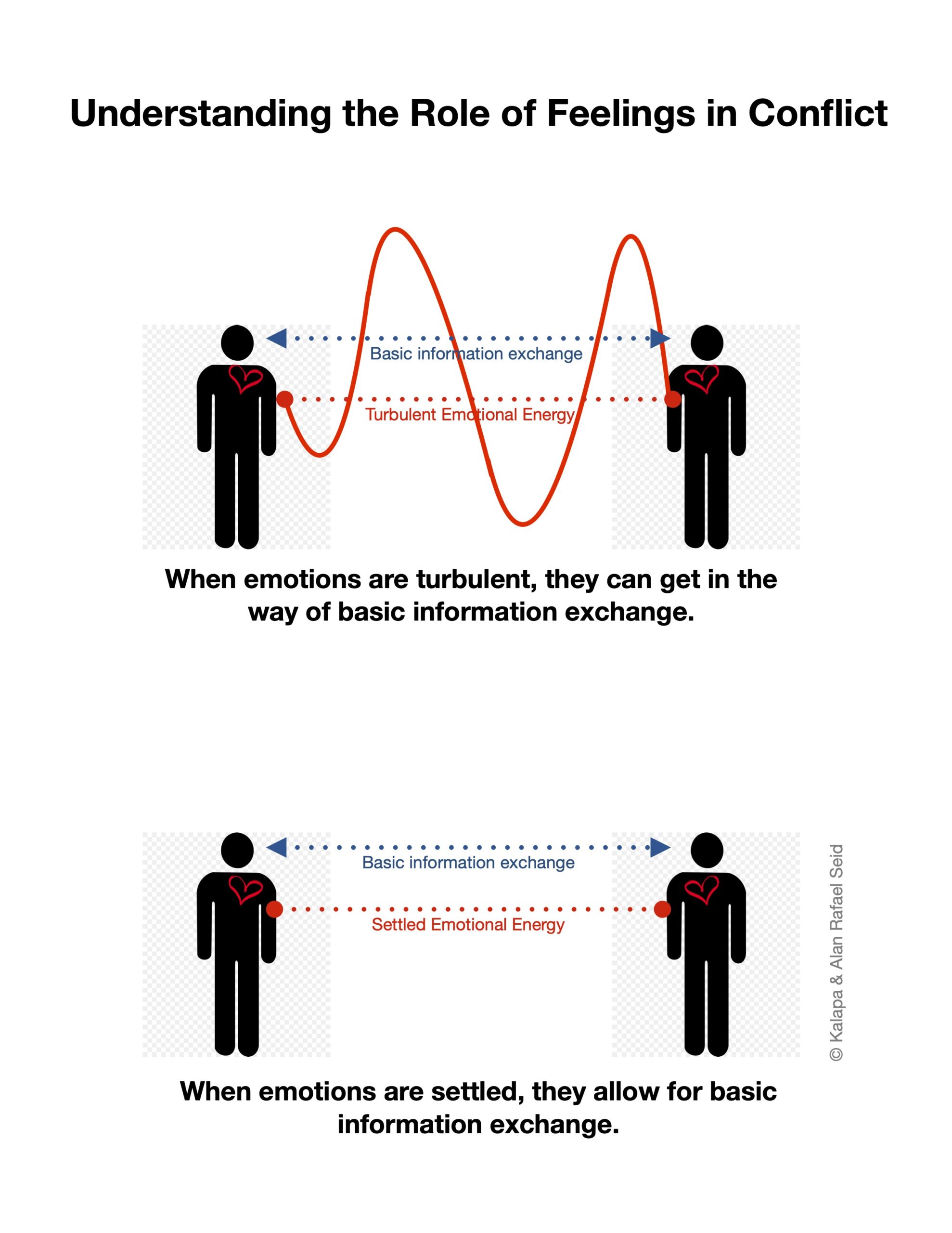 Understanding the role of feelings in conflict